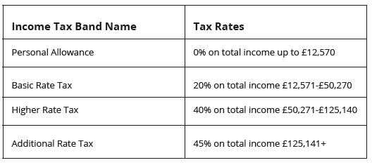 A table showing Income Tax Band names and Tax rates.